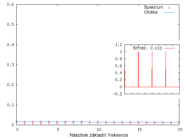 Spektrum PWM signálu s různou střídou.