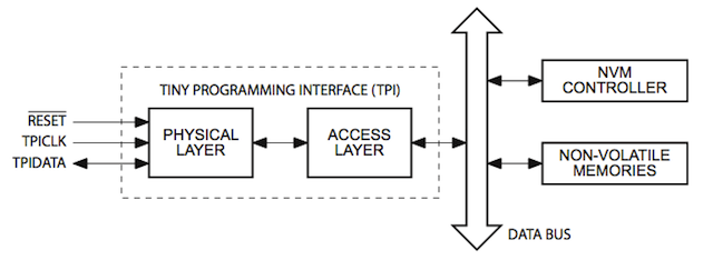 Blokové schéma programovacího rozhraní TPI. (Zdroj: datasheet.) 