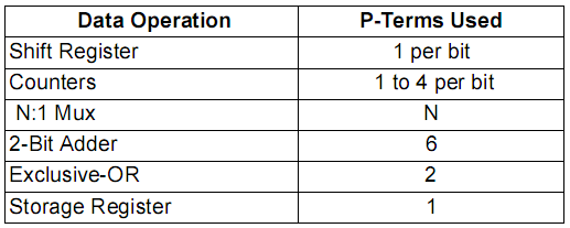 Tabulka ukazuje kolik P-termů je potřeba k realizaci různých sekvenčních obvodů.