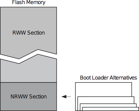 Flash se dělí na RWW a NRWW sekci.