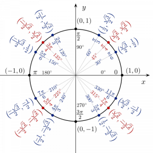 Jednotkový kruh [Wikipedia.org]