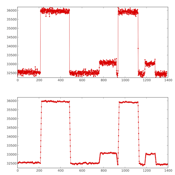 Změny výstupu tenzometru na 3 g a 24 g, data jsou filtrována konvolucí.