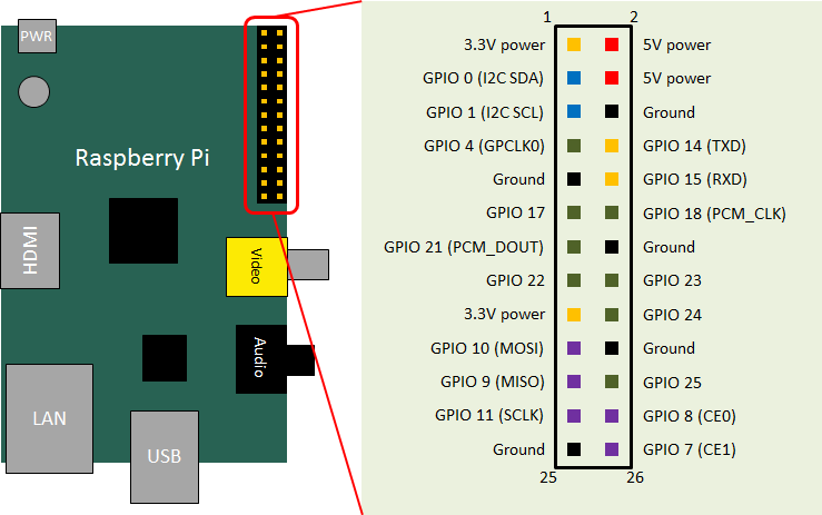 Kompletní popis pinů Raspberry PI na konektoru P1.